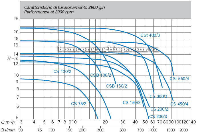 Biểu đồ lưu lượng cột áp của máy bơm nước ly tâm Matra CST 300/3