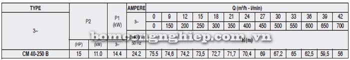 Bảng thông số kỹ thuật chi tiết của máy bơm công nghiệp Pentax CM 40-250B