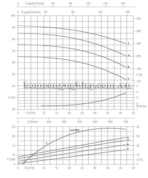 Biểu đồ thông số chi tiết lưu lượng cột áp của máy bơm công nghiệp Pentax CM 40-250B