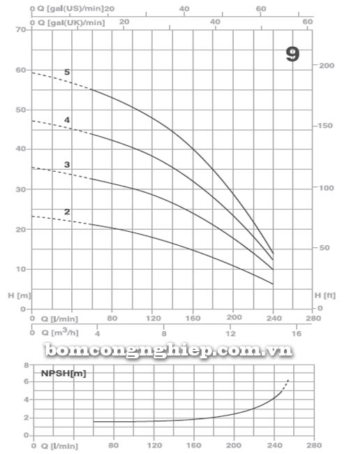Biểu đồ lưu lượng cột áp của bơm trục ngang đa tầng Pentax ULTRA 9
