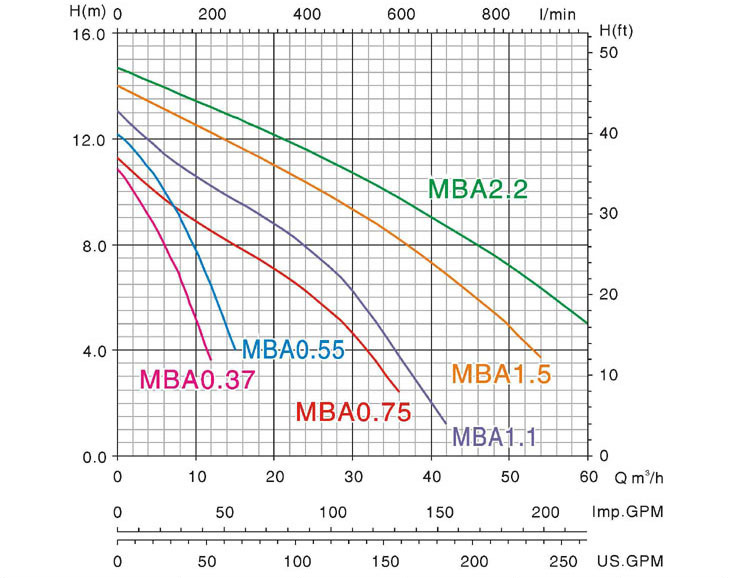 Biểu đồ lưu lượng cột áp của máy bơm nước thải Mastra MBA 0,75