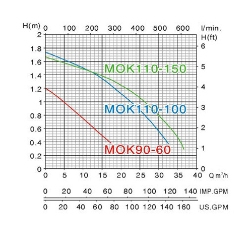 máy bơm nước thải MASTRA MOK- biểu đồ lưu lượng