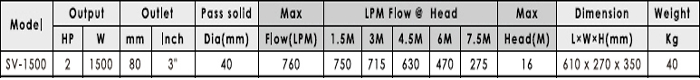 Bảng thông số kĩ thuật của máy bơm hố móng APP SV-1500
