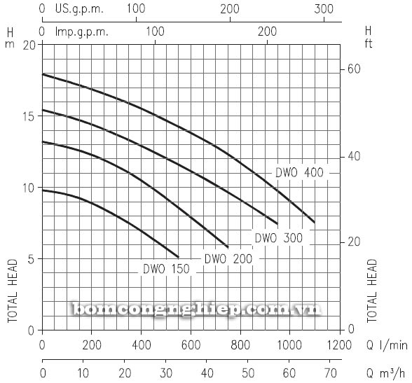 Biểu đồ lưu lượng cột áp của máy bơm nước thải cạn Ebara DWO 150