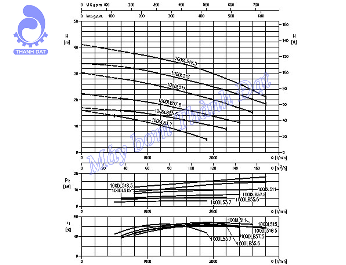 Biểu đồ lưu lượng cột áp của máy bơm chìm nước thải Ebara 100DLB