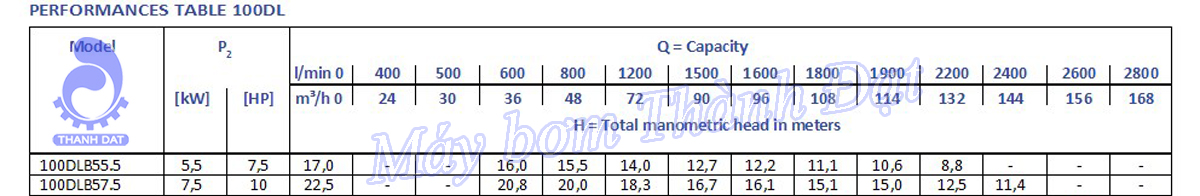 Bảng thông số kỹ thuật chi tiết của máy bơm chìm nước thải Ebara 100DLB