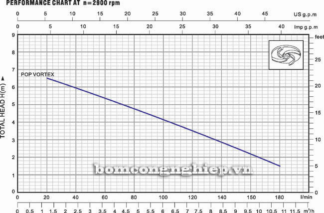 Th&ocirc;ng số biểu đồ hoạt động của m&aacute;y bơm nước thải Lucky pro POP VORTEX
