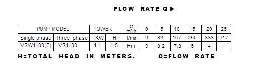 bảng thông số hoạt động máy bơm nước thải Lucky pro VSW1100F