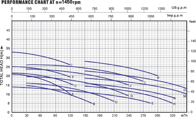 biểu đồ lưu lượng của máy bơm nước thải Lucky pro W 550A-4