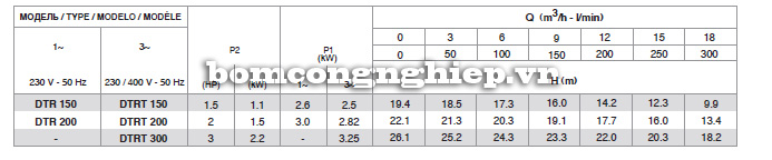 Bảng thông số lưu lượng của máy bơm nước thải PENTAX DTR 150-300