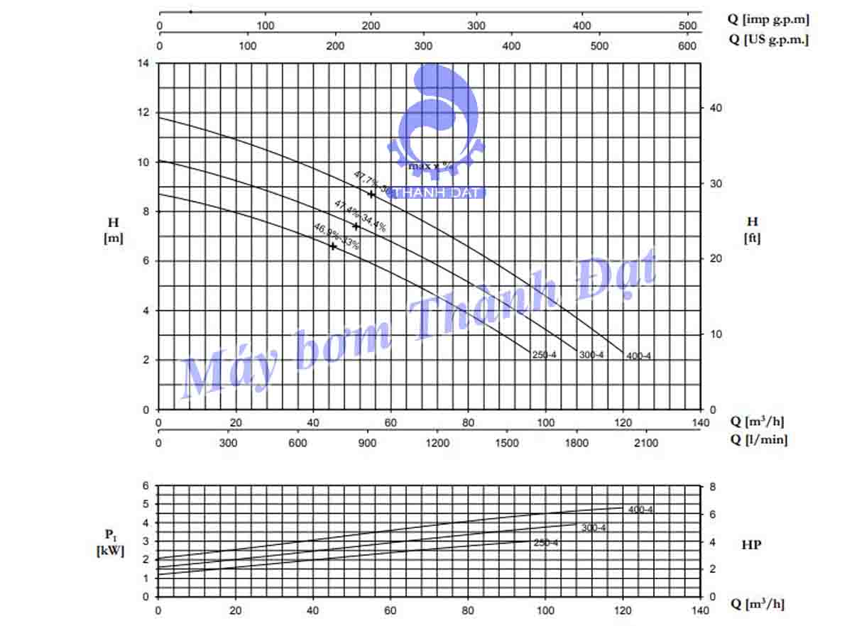 Biểu đồ lưu lượng cột áp của bơm chìm nước thải Pentax DV4