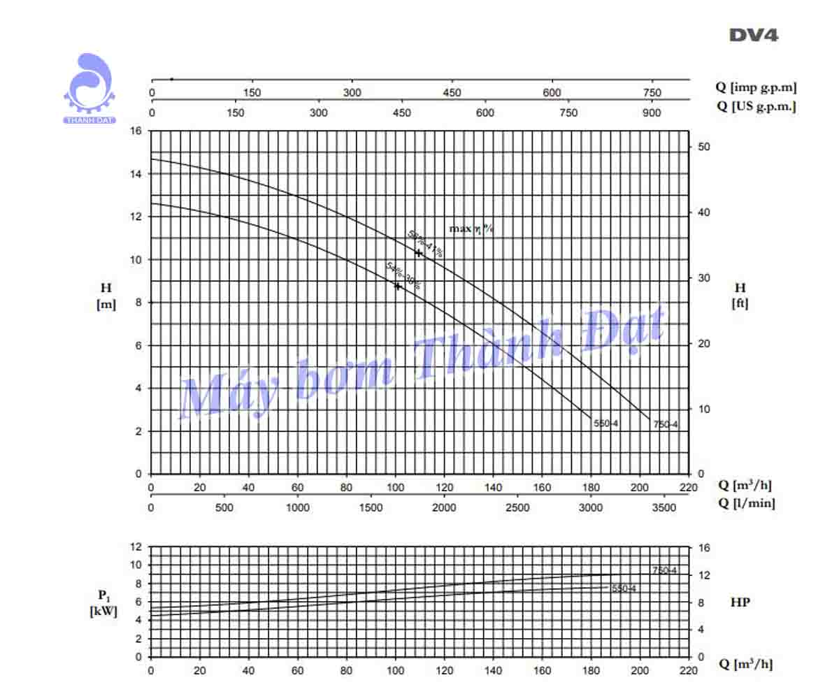 Biểu đồ lưu lượng cột áp của bơm chìm nước thải Pentax DV4
