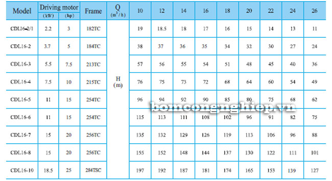 Bảng th&ocirc;ng số kỹ thuật chi tiết của m&aacute;y bơm nước trục đứng CNP CDL16/CDLF16
