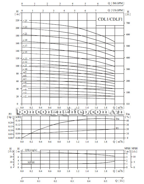 Biểu đồ lưu lượng cột &aacute;p của m&aacute;y bơm nước trục đứng CNP CDL1/CDLF1