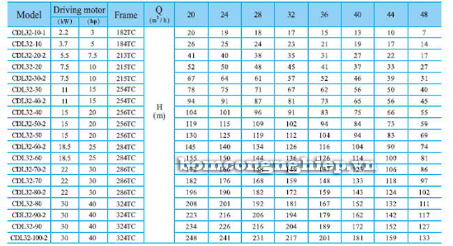 Bảng th&ocirc;ng số kỹ thuật chi tiết của m&aacute;y bơm nước trục đứng CNP CDL32/CDLF32