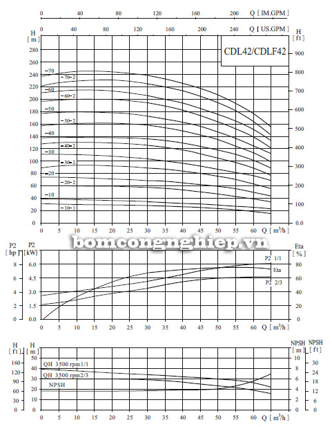Biểu đồ lưu lượng cột &aacute;p của m&aacute;y bơm nước trục đứng CNP CDL42/CDLF42