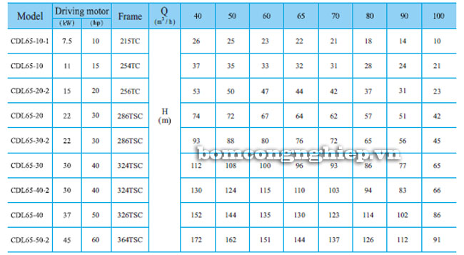 Bảng th&ocirc;ng số kỹ thuật chi tiết của m&aacute;y bơm nước trục đứng CNP CDL65/CDLF65
