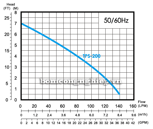 Biểu đồ lưu lượng cột áp của máy bơm nước vận hành 24/24h APP TPS 200