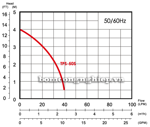 Biểu đồ lưu lượng cột áp của máy bơm nước vận hành 24/24h APP TPS 50S