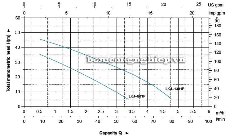 Biểu đồ lưu lượng cột áp của máy bơm tăng áp LEO LKJ-801P