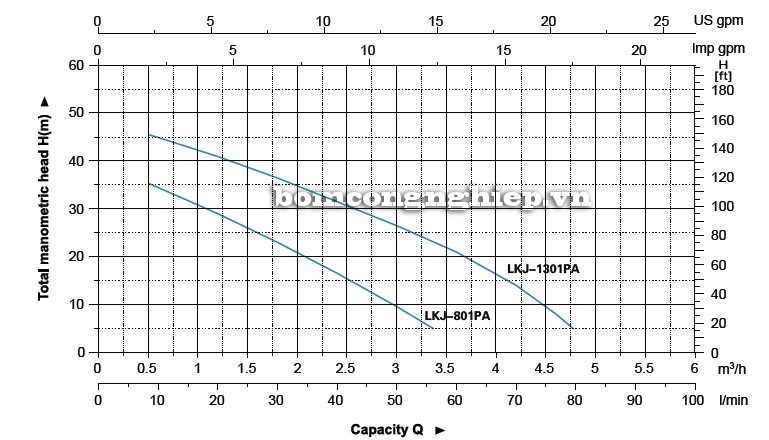 Biểu đồ lưu lượng cột áp của máy bơm tăng áp LEO Lkj-801PA