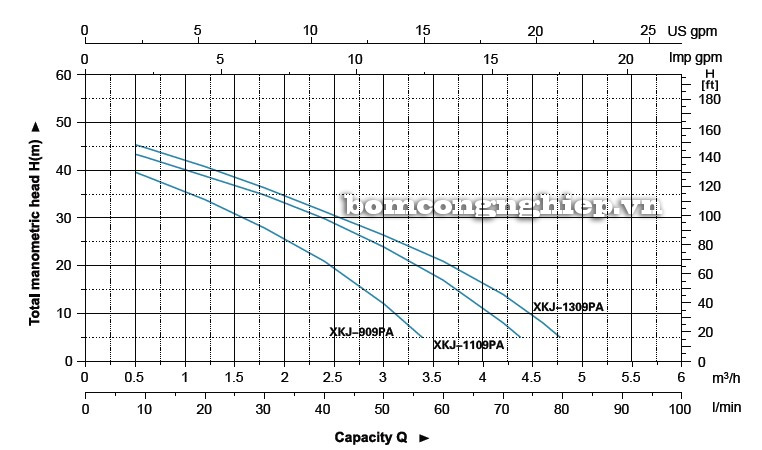 Biểu đồ lưu lượng cột áp của máy bơm tăng áp LEO XKJ-909PA