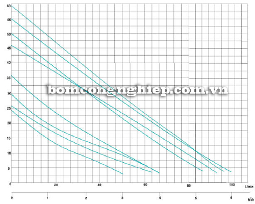 Biểu đồ th&ocirc;ng số hoạt động của m&aacute;y bơm tăng &aacute;p tự động Japan JLm60-400A