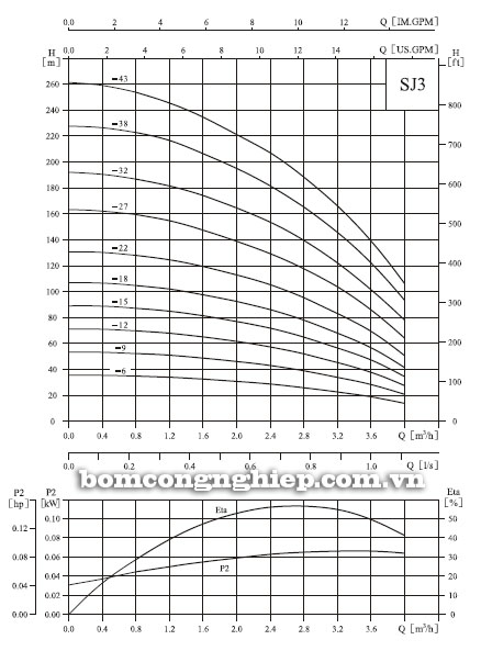 Biểu đồ lưu lượng cột áp của máy bơm thả giếng CNP SJ3