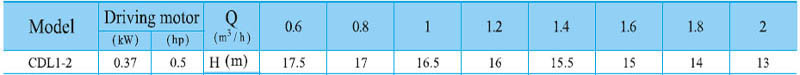 Bảng th&ocirc;ng số kỹ thuật chi tiết lưu lượng cột &aacute;p của m&aacute;y bơm trục đứng CNP CDL1-2
