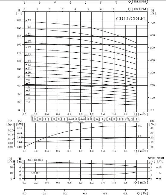 Biểu đồ th&ocirc;ng số hoạt động của m&aacute;y bơm trục đứng CNP CDL1-2
