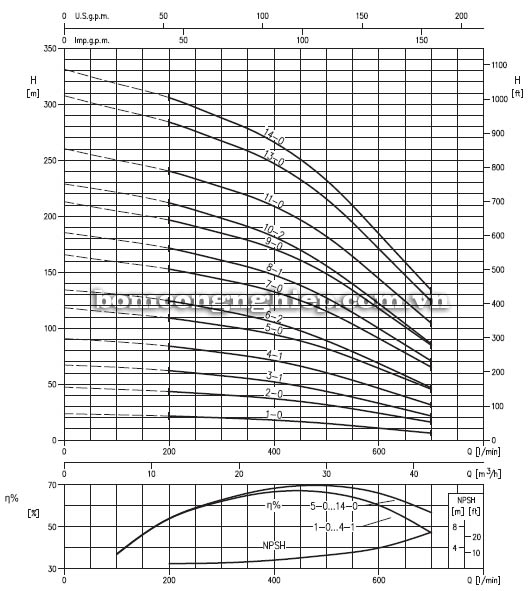 Biểu đồ lưu lượng cột áp của máy bơm trục đứng đa cấp EBARA EVM-32
