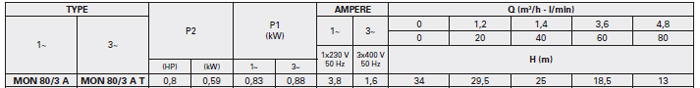 Thông số kỹ thuật của bơm trục ngang đa tầng Foras MON 80-A