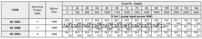 Bảng thông số kỹ thuật chi tiết của máy bơm trục rời Foras MA-MAX 65-160