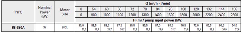 Bảng thông số kỹ thuật chi tiết của máy bơm công nghiệp Pentax CA 65-250A