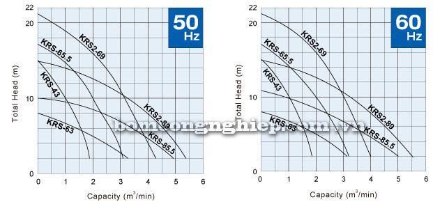 Biểu đồ lưu lượng cột áp của máy bơm Tsurumi KRS 2-89