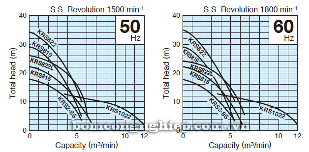 Biểu đồ lưu lượng cột áp của máy bơm Tsurumi KRS 822