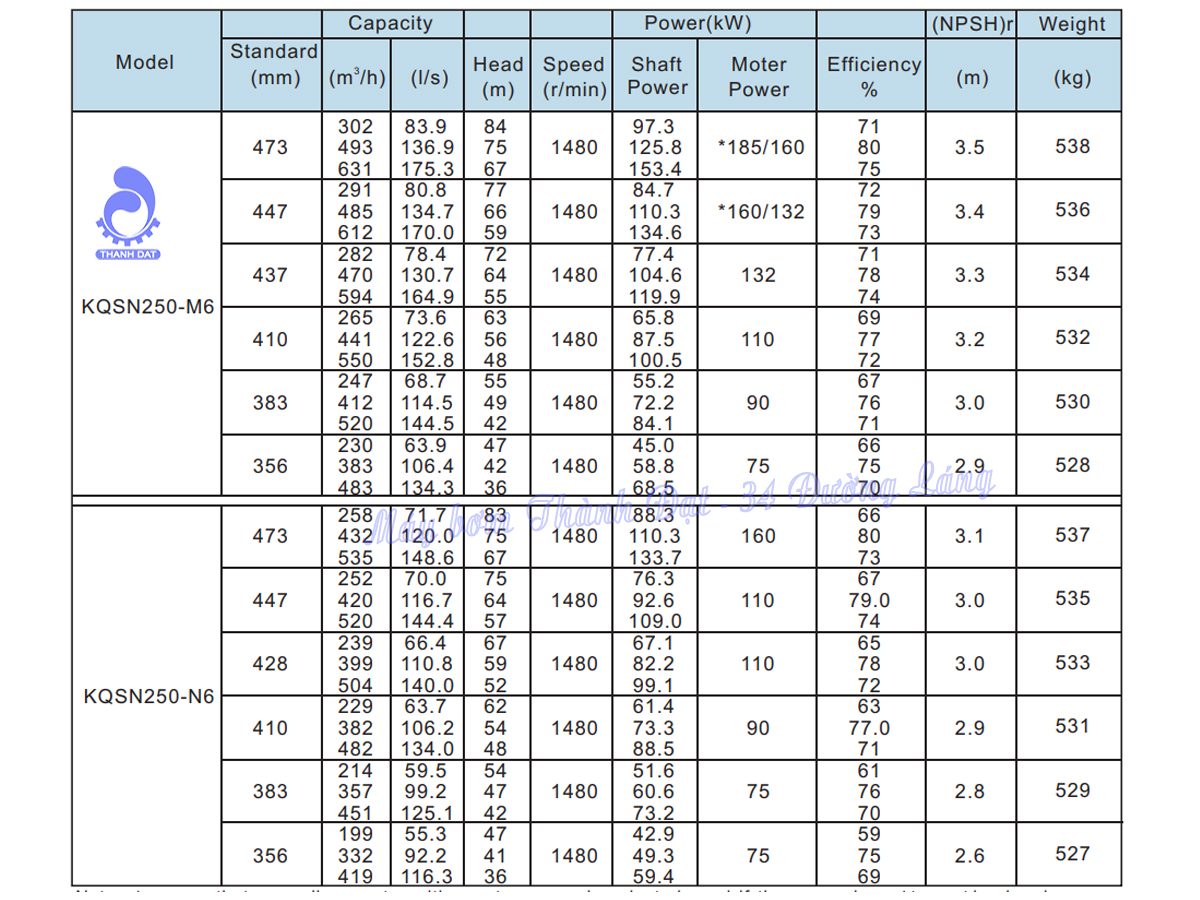 Máy bơm hai cửa hút Kaiquan Series KQSN250- M(N)6