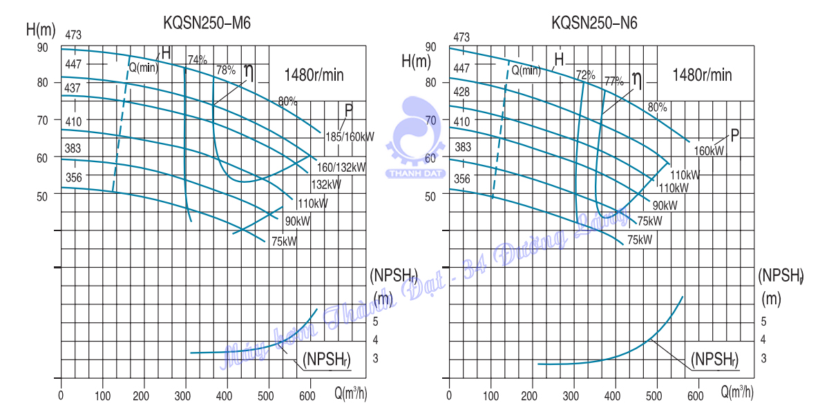 Máy bơm hai cửa hút Kaiquan Series KQSN250- M(N)6