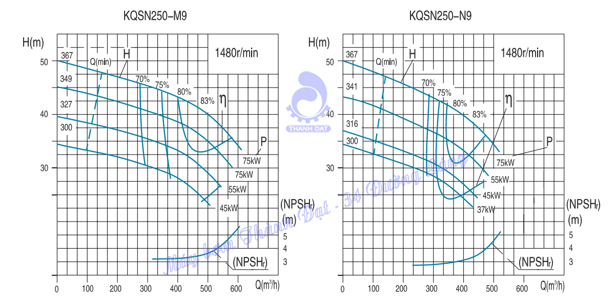 Máy bơm hai cửa hút Kaiquan Series KQSN250- M(N)9Máy bơm hai cửa hút Kaiquan Series KQSN250- M(N)9