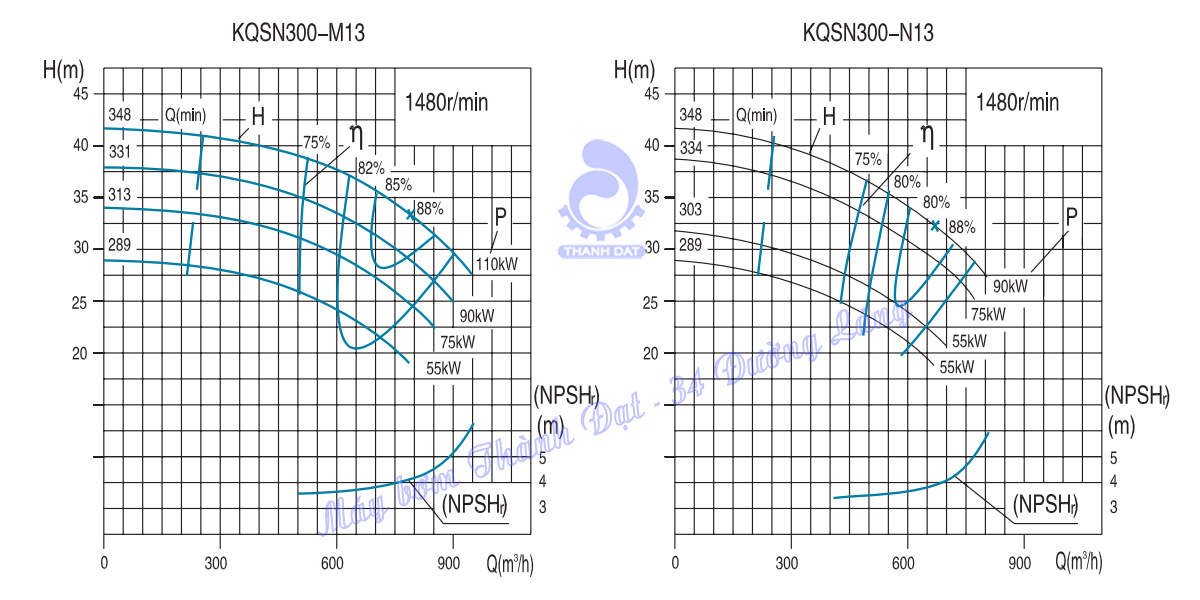 Máy bơm hai cửa hút Kaiquan Series KQSN300- M(N)13
