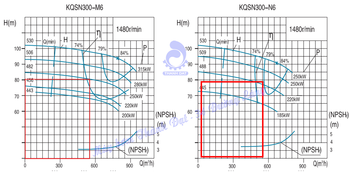Máy bơm hai cửa hút Kaiquan Series KQSN300- M(N)6