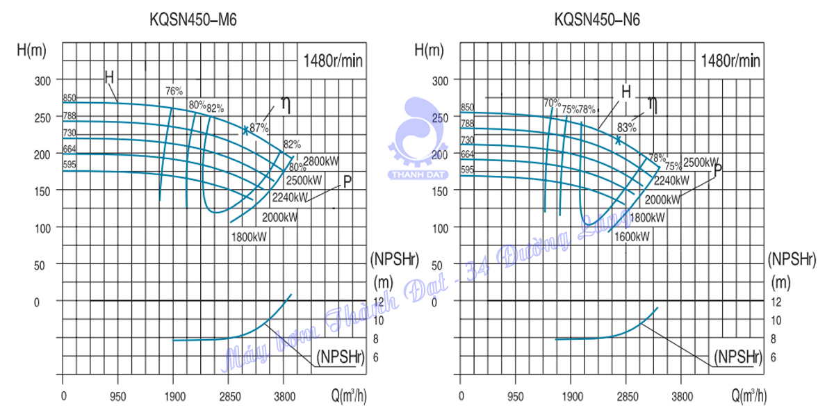 Máy bơm hai cửa hút Kaiquan Series KQSN450- M(N)6