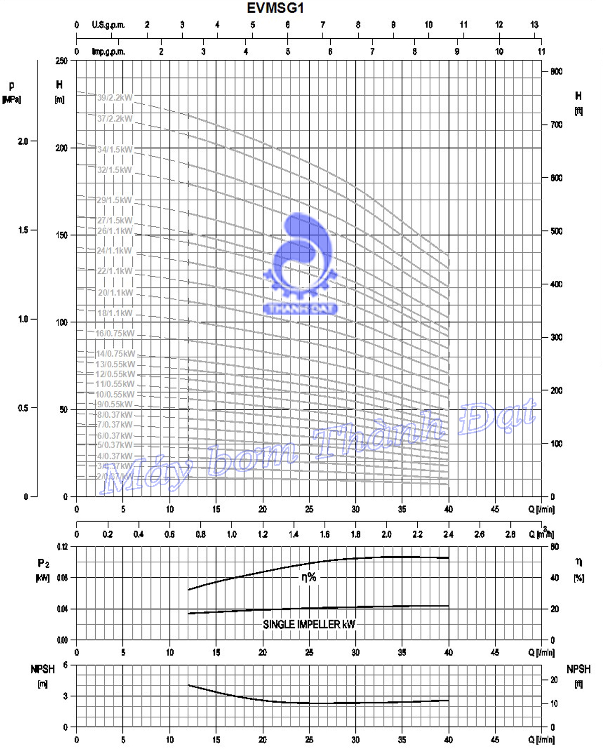 Bảng biểu đồ lưu lượng cột áp của máy bơm trục đứng Ebara EVMSG1