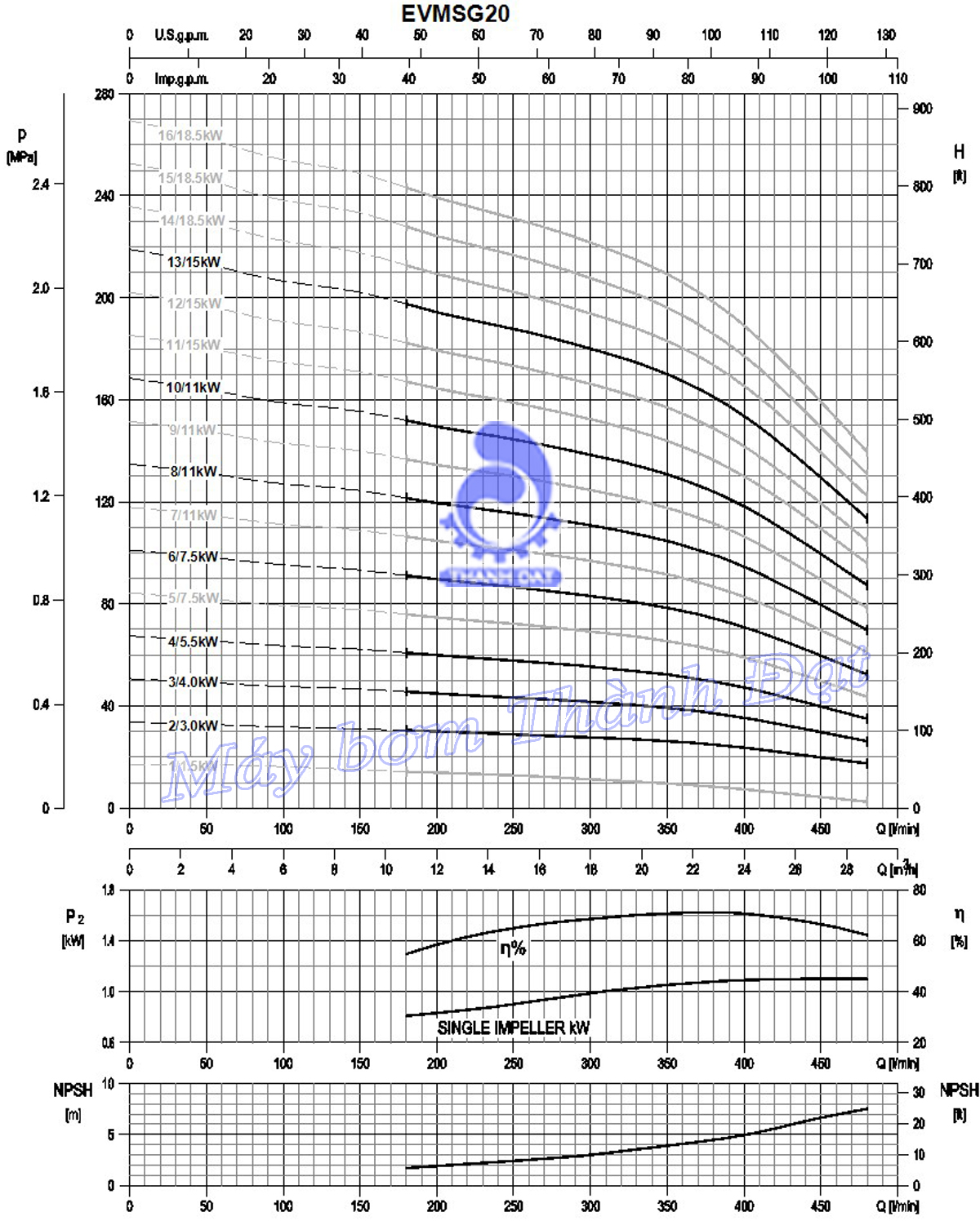 Bảng biểu đồ lưu lượng cột áp của máy bơm Ebara EVMSG20