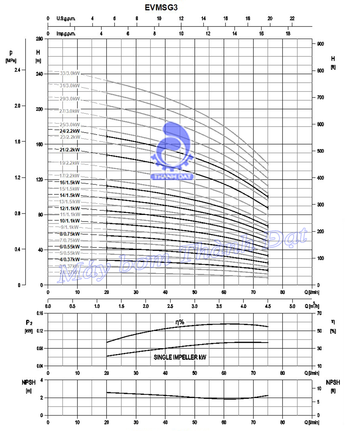 Bảng biểu đồ lưu lượng cột áp của máy bơm nước trục đứng Ebara EVMSG3