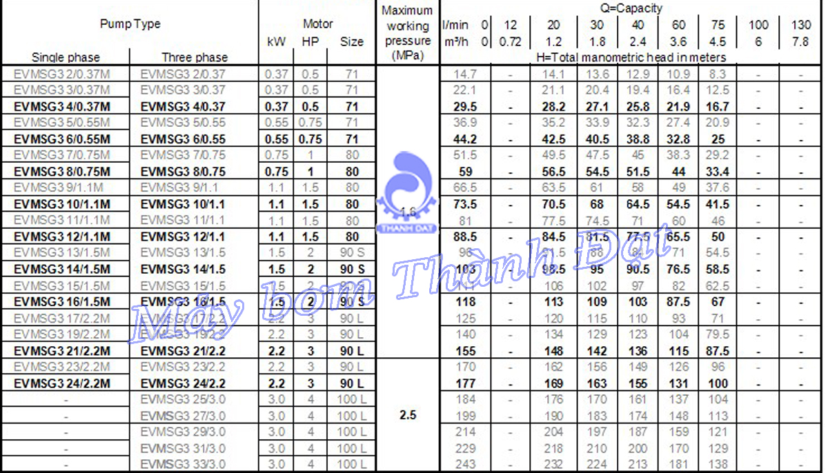 Bảng thông số kỹ thuật của máy bơm nước trục đứng Ebara EVMSG3